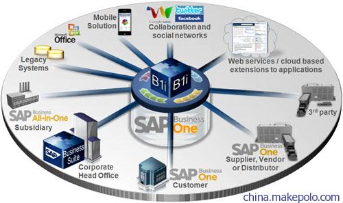 SAP Business One云服務(wù) 高效企業(yè)管理方案提供商——上海達(dá)策信息技術(shù)