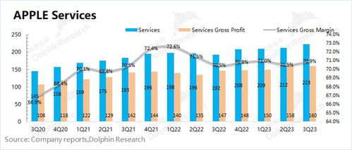 蘋果的零成長搖錢樹 軟件服務業務真的值得30倍PE嗎？