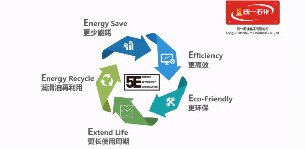 創(chuàng)新技術(shù)驅(qū)動(dòng)綠色變革 統(tǒng)一潤(rùn)滑油以熱能技術(shù)為支點(diǎn)，積極推進(jìn)“雙碳”目標(biāo)