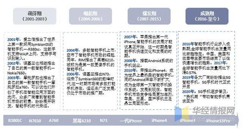 智能手機行業(yè)發(fā)展環(huán)境分析 通信技術(shù)發(fā)展驅(qū)動手機不斷迭代升級