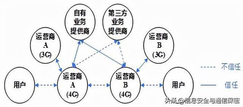 移動通信安全技術(shù)發(fā)展綜述與通信技術(shù)的開發(fā)